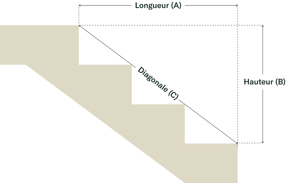 Diagram: stair length (A), height (B) and diagonal (C)
